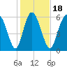 Fields Cut tide chart for Saturday, January 18, 2025