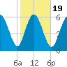 Fields Cut tide chart for Sunday, January 19, 2025