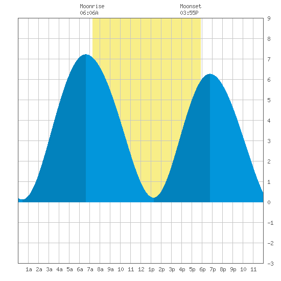 Fields Cut tide chart for Monday, January 27, 2025