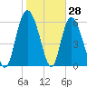 Fields Cut tide chart for Tuesday, January 28, 2025