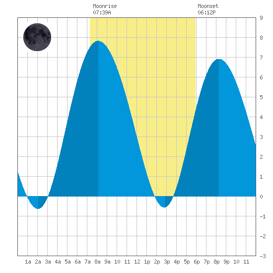 Fields Cut tide chart for Wednesday, January 29, 2025