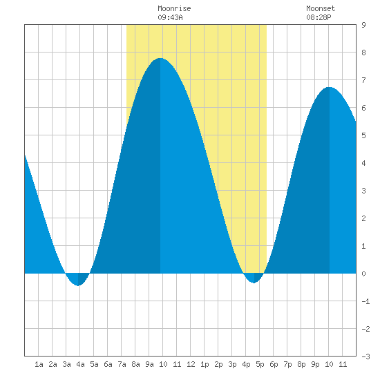 Fields Cut tide chart for Thursday, January 2, 2025