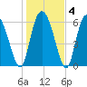 Fields Cut tide chart for Saturday, January 4, 2025