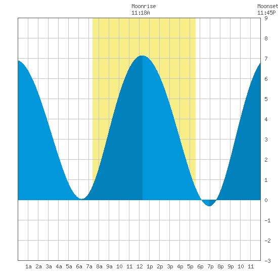 Fields Cut tide chart for Sunday, January 5, 2025