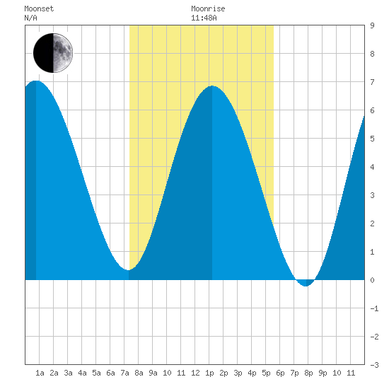 Fields Cut tide chart for Monday, January 6, 2025