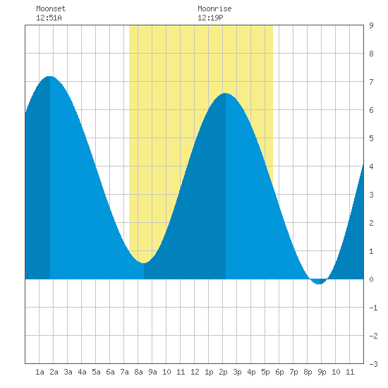Fields Cut tide chart for Tuesday, January 7, 2025