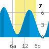 Fields Cut tide chart for Tuesday, January 7, 2025