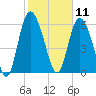 Fields Cut tide chart for Tuesday, February 11, 2025