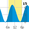 Fields Cut tide chart for Saturday, February 15, 2025