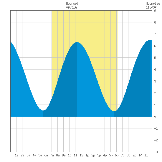 Fields Cut tide chart for Monday, February 17, 2025