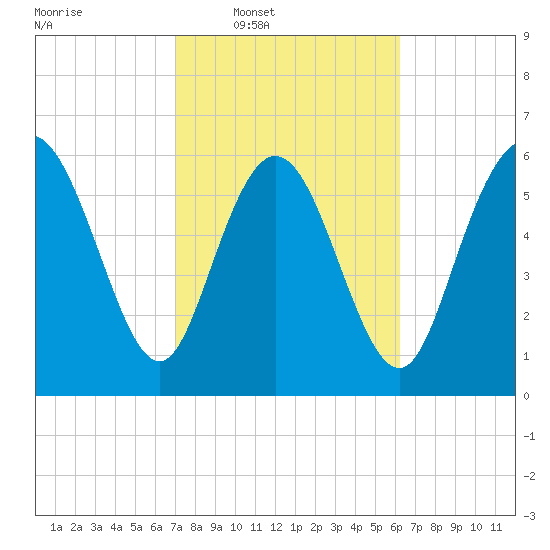 Fields Cut tide chart for Tuesday, February 18, 2025
