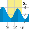 Fields Cut tide chart for Friday, February 21, 2025