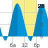 Fields Cut tide chart for Friday, February 28, 2025