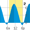 Fields Cut tide chart for Sunday, February 2, 2025