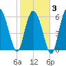 Fields Cut tide chart for Monday, February 3, 2025