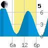 Fields Cut tide chart for Wednesday, February 5, 2025