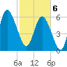 Fields Cut tide chart for Thursday, February 6, 2025