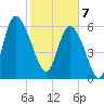 Fields Cut tide chart for Friday, February 7, 2025