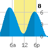 Fields Cut tide chart for Saturday, February 8, 2025