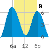 Fields Cut tide chart for Sunday, February 9, 2025