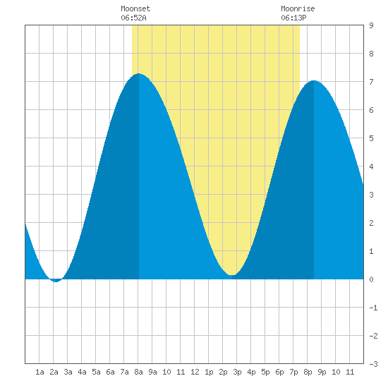 Fields Cut tide chart for Wednesday, March 12, 2025