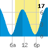 Fields Cut tide chart for Monday, March 17, 2025