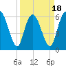 Fields Cut tide chart for Tuesday, March 18, 2025