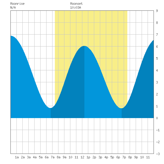Fields Cut tide chart for Wednesday, March 19, 2025