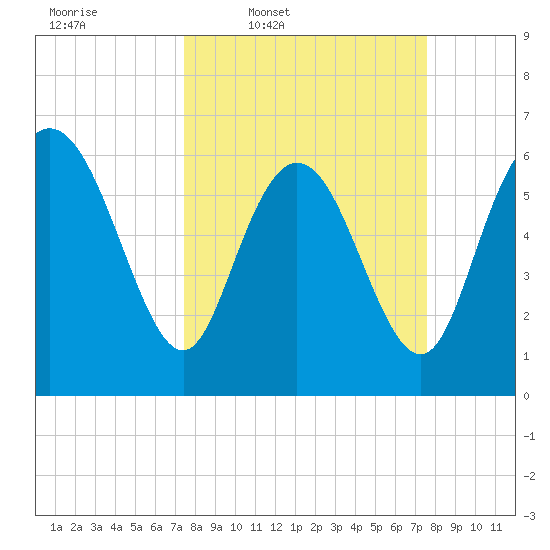 Fields Cut tide chart for Thursday, March 20, 2025