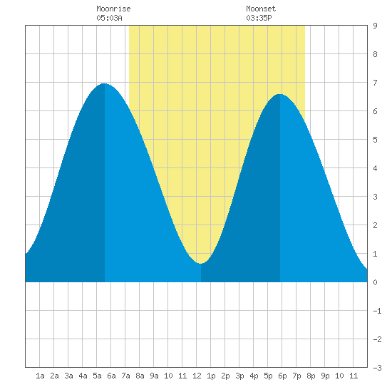Fields Cut tide chart for Tuesday, March 25, 2025