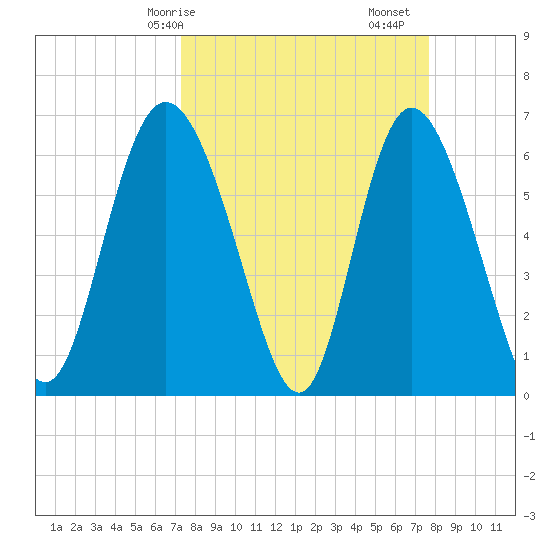 Fields Cut tide chart for Wednesday, March 26, 2025