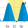 Fields Cut tide chart for Thursday, March 27, 2025