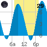 Fields Cut tide chart for Saturday, March 29, 2025