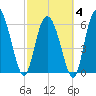 Fields Cut tide chart for Tuesday, March 4, 2025
