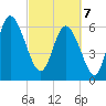 Fields Cut tide chart for Friday, March 7, 2025