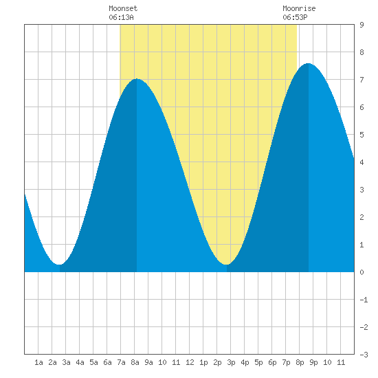 Fields Cut tide chart for Friday, April 11, 2025