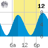 Fields Cut tide chart for Saturday, April 12, 2025