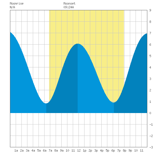 Fields Cut tide chart for Thursday, April 17, 2025