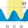 Fields Cut tide chart for Thursday, April 17, 2025