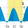 Fields Cut tide chart for Tuesday, April 1, 2025