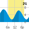 Fields Cut tide chart for Monday, April 21, 2025