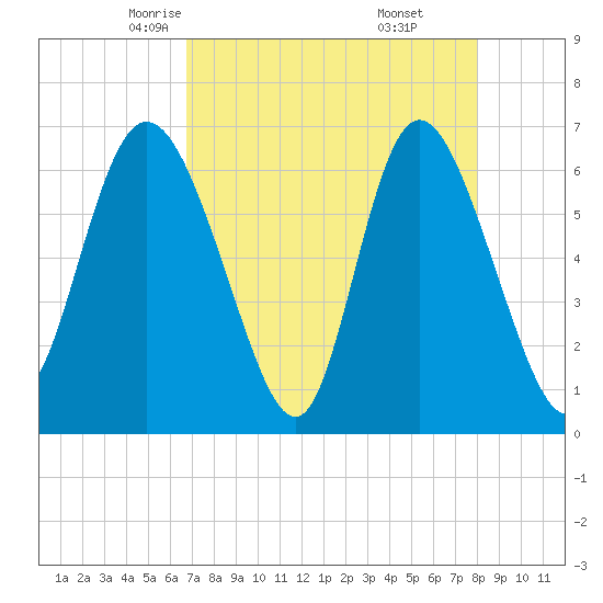 Fields Cut tide chart for Wednesday, April 23, 2025