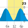 Fields Cut tide chart for Wednesday, April 23, 2025
