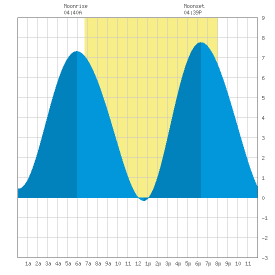 Fields Cut tide chart for Thursday, April 24, 2025