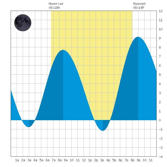 Fields Cut tide chart for Sunday, April 27, 2025