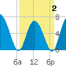 Fields Cut tide chart for Wednesday, April 2, 2025