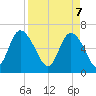 Fields Cut tide chart for Monday, April 7, 2025