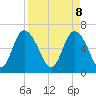 Fields Cut tide chart for Tuesday, April 8, 2025