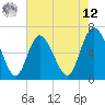 Fields Cut tide chart for Monday, May 12, 2025