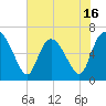 Fields Cut tide chart for Friday, May 16, 2025